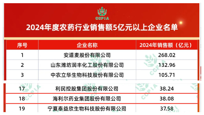 祝贺！海利尔获中国农药工业协会多项荣誉